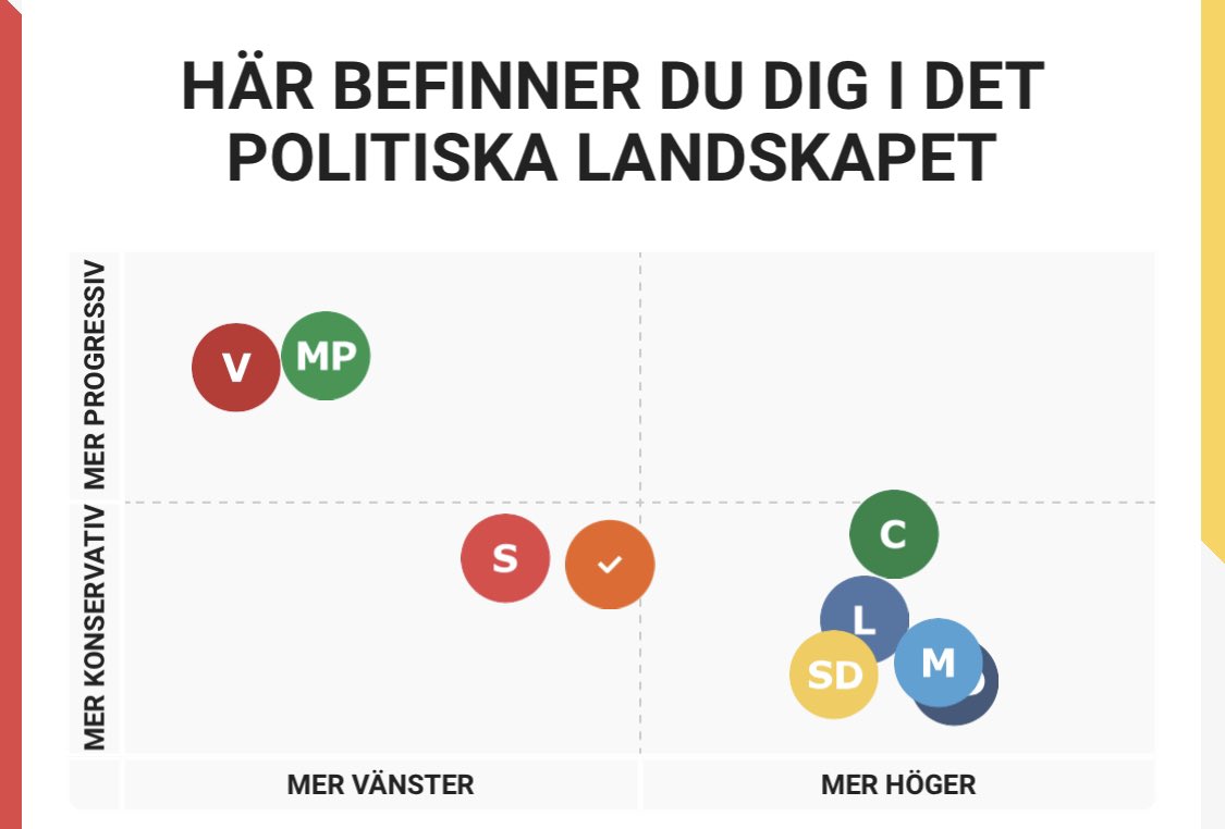 Intressant! Matchar L bäst tätt följt av S. Inget lätt läge att rösta i.