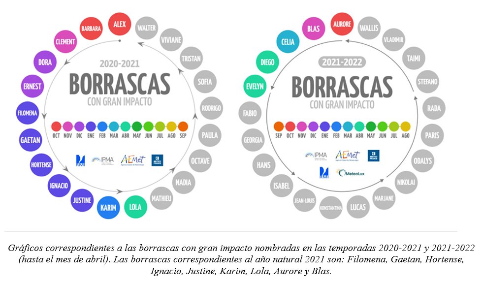 AEMET_Esp's tweet image. Hubo 9 nombramientos de borrascas con gran impacto en 2021: el menor número desde la puesta en marcha del sistema de nombramientos en el grupo suroeste europeo de #Eumetnet, sobre todo por la poca actividad durante el otoño: tan solo se nombraron 2 borrascas.
#Iecle2021AEMET