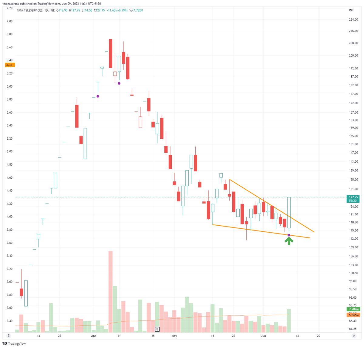Ttml Stock A 10% pop soon? #TTML https://t.co/6YoTN9PBpB - Manas Arora | Rattibha