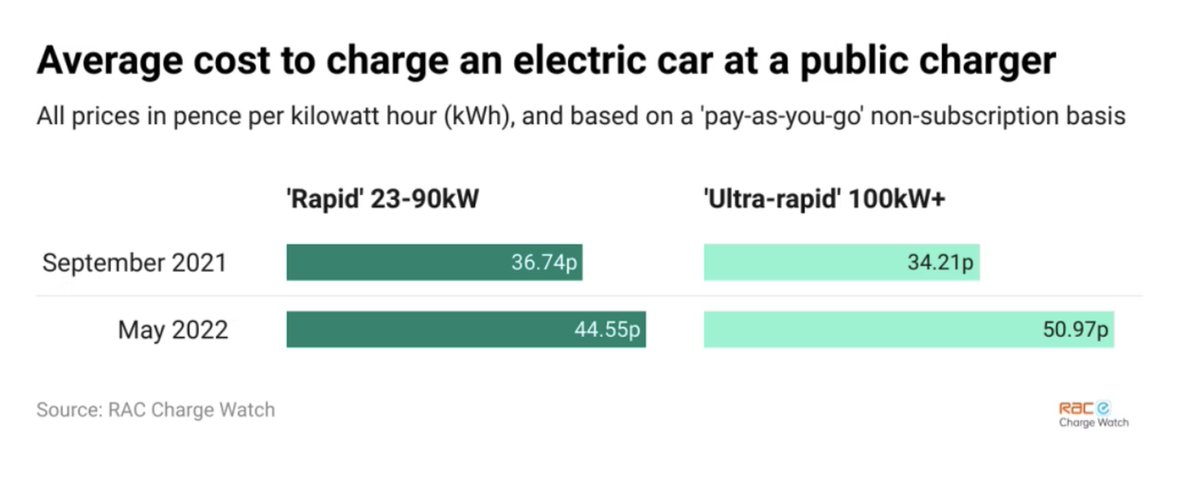 Cost of using rapid EV chargers rises by a fifth

RAC launches Charge Watch in partnership with FairCharge campaign
transportxtra.com/publications/e…