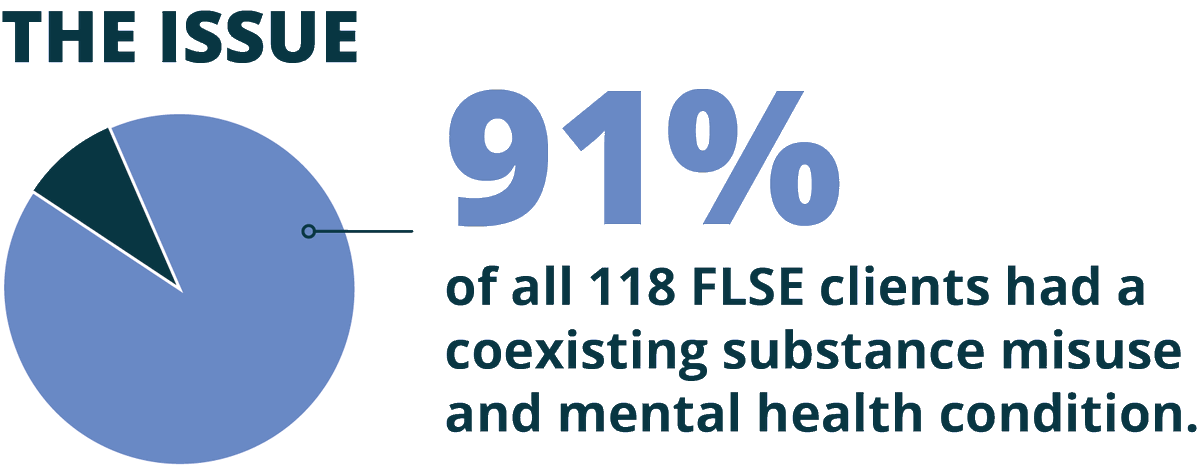 Substance misuse treatment is difficult to navigate for people facing #multipledisadvantage, with considerable mental health needs. No #mentalhealth support = those with #MCN are unable to make progress in substance misuse treatment: What can be done? 👇 bht.org.uk/fulfilling-liv…