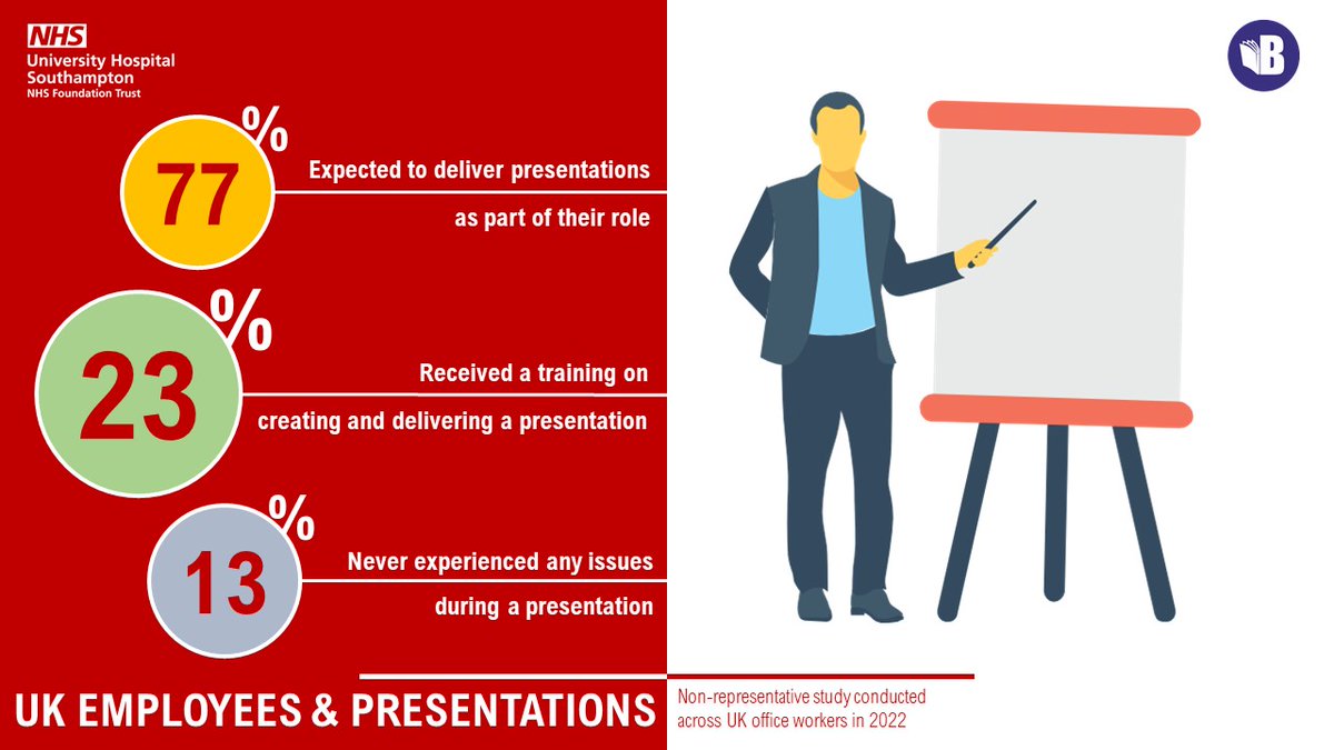 EducationDivB's tweet image. According to a recent study 77% of UK office workers have to deliver presentations, yet only 23% received a training to create and deliver.

Learn on our #Basic5 &amp;amp; #Masterclass workshops how to:
- Design &amp;amp; deliver presentations
- Better engage with your audience

Search on VLE.