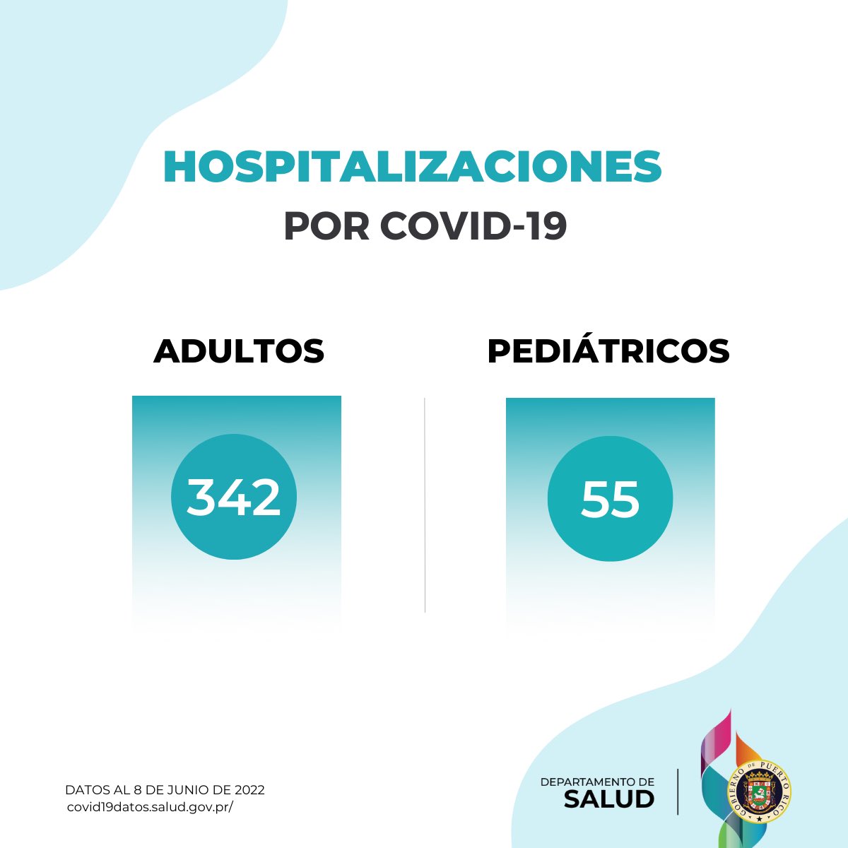 Se reportan 7 decesos a causa del COVID-19. Unas 367 personas están hospitalizadas; 342 adultos y 55 pediátricos. Al medio día se ofrece una actualización de los datos en el portal: salud.gov.pr/estadisticas_v2