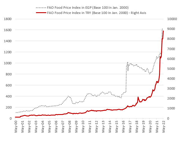 🇪🇬 🇹🇷 Keep an eye on #Egypt and #Turkey this summer as #food prices in local currencies are out of control.