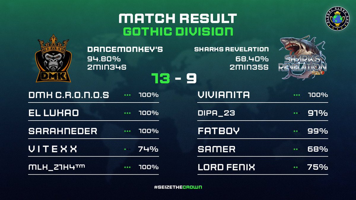 DanceMonkeys3's tweet image. Week 4 no @GlobalClashCup 

Seguimos firmes em busca da vaga na próxima fase 

#GoDMK 🦍🚀