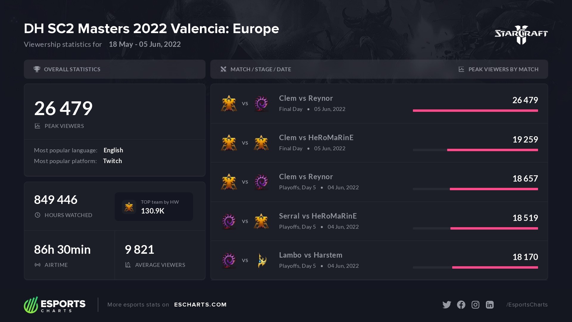 Esports Charts 🇺🇦 on Twitter "26K Peak Viewers on DH SC2 Masters 2022