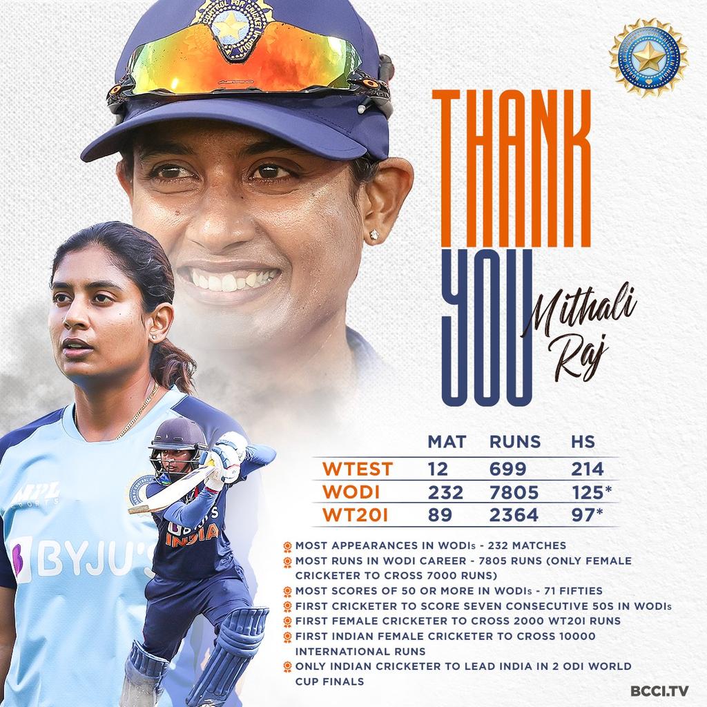 TarunParmar021's tweet image. विश्व की सबसे बेहतरीन खिलाड़ियों में से एक
भारत🇮🇳 की पहली महिला सुपर स्टार💫 क्रिकेटर मिताली राज ने संन्यास की घोषणा की
दिल से सलाम 💐🇮🇳🇮🇳🫡
#M_Raj03
#MithaliRaj 
#ICCU19WomensT20WorldCup
@ICC