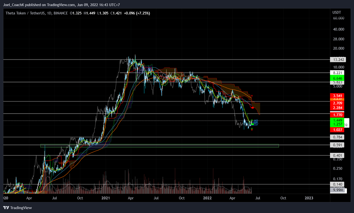Coachkcrypto's tweet photo. @Theta_Network will be ready for my buy in around 50-60c.
might take a bit more time could be 5-6m but its likely to go back to that S/R Level.
#trading #theta #bounce #srlevels https://t.co/tfEZPr3WB8