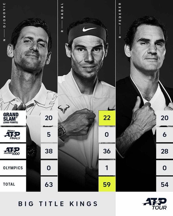 ¿Quién tiene más trofeos ATP