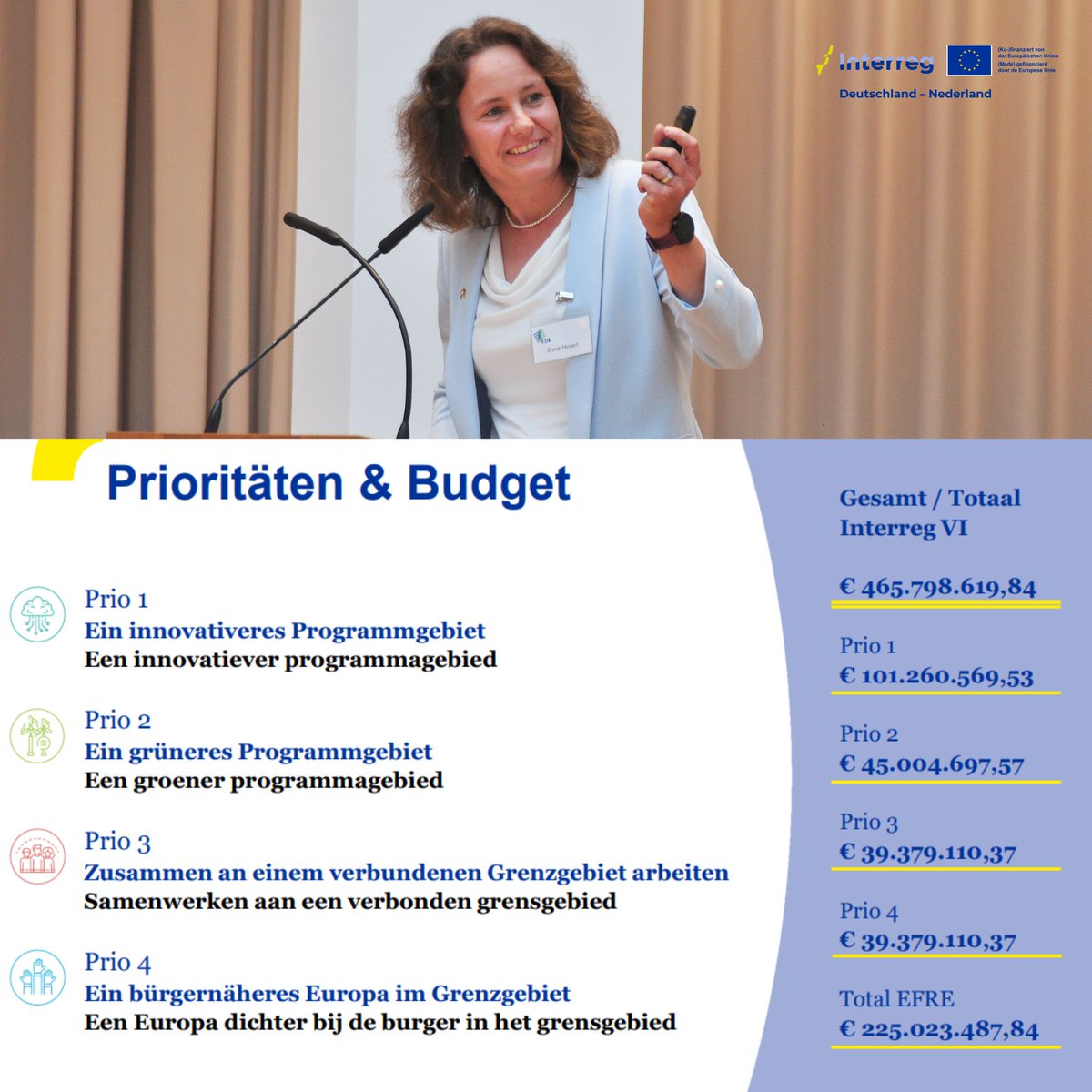 🇳🇱 Het totale investeringsvolume van het Interreg VI-programma bedraagt ongeveer 465 miljoen euro (voor de gehele Nederlands-Duitse grensregio). Projecten zijn mogelijk binnen vier prioriteiten. #RatEDR #EDRraadsvergadering