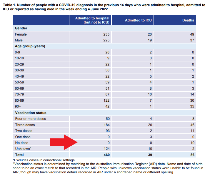 Oh no! I think someone at NSW Health is going to be getting a stern talking to. 

"Professor Macartney is on the line for you"

ZERO hospitalisations or ICU admissions of the correctly categorised (zero dose) unvaccinated.