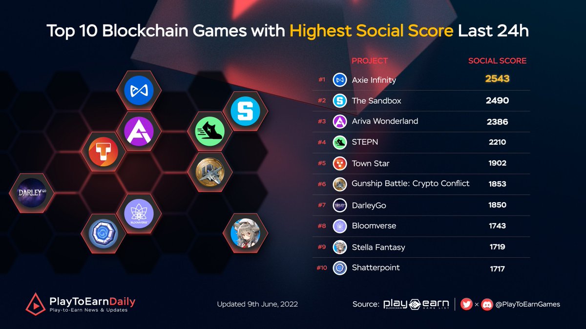 Top 10 Blockchain Games with Highest Social Score Last 24H $AXS  @Axieinfinity $SAND @TheSandboxGame $ARV @ArivaWonderland $GMT  @stepnofficial $TOWN @GoGalaGames $MILICO @Cryptoconflict_ $DGE  @DarleyGo_io $BLOOM @play_Bloomverse $SFTY @rStellaFantasy ...