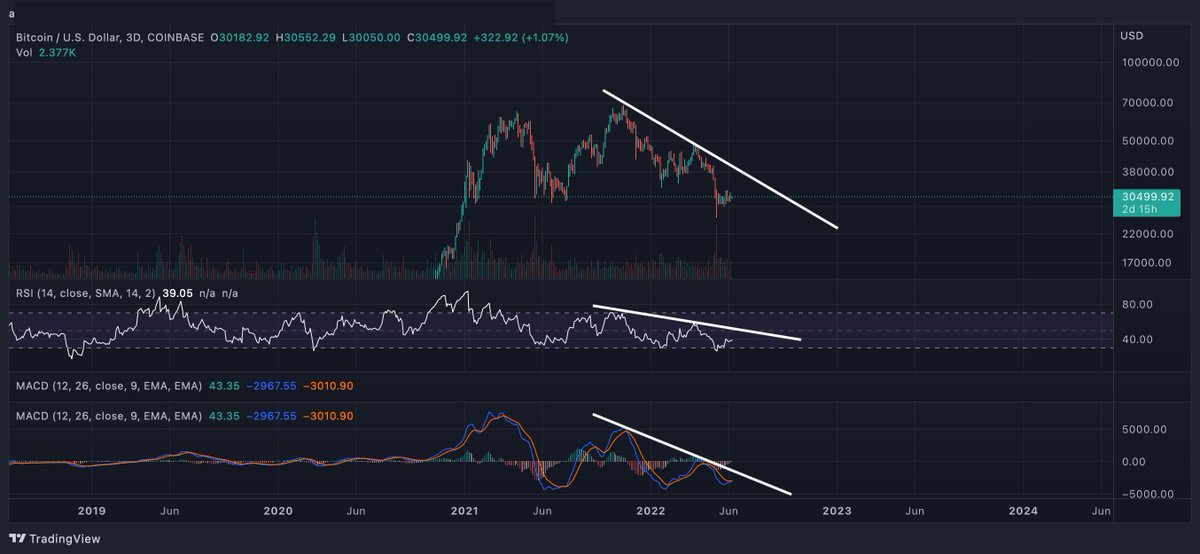 Bitcoin Prognose Update Juni 2022