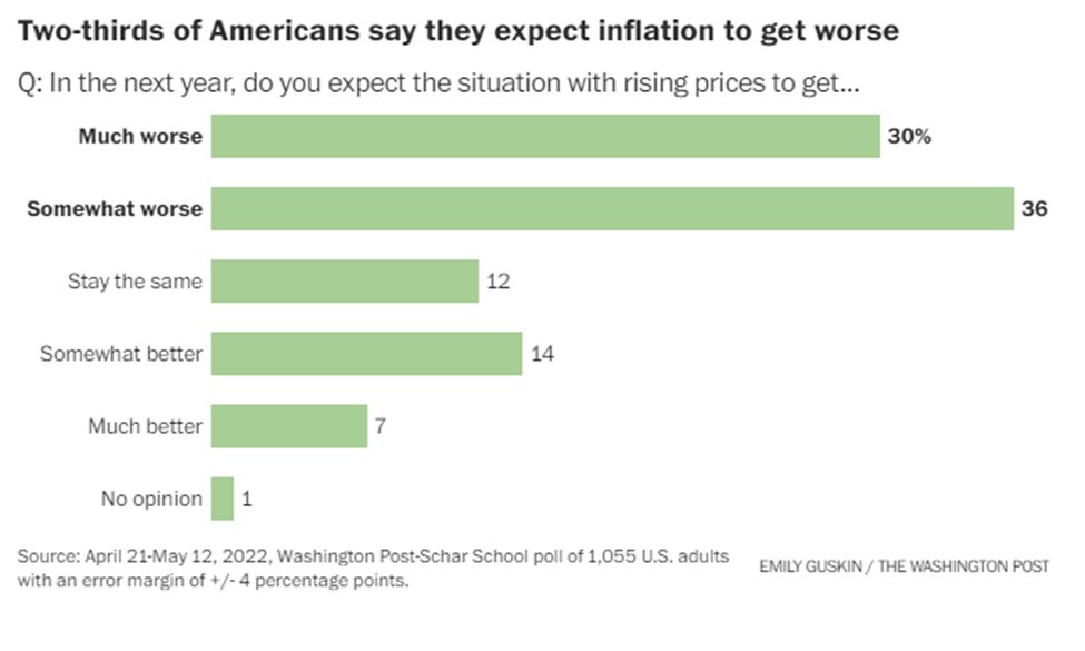 Runaway Inflation - do you think it will get worse?
BTW cannot confirm that 1% no opinion is White House?