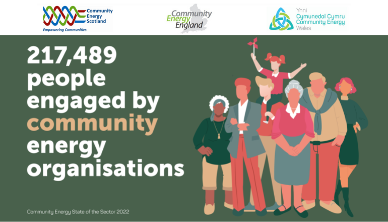 In 2021, #communityenergy organisations were involved in:

🚘 low carbon transport
🔥 low carbon heat
💡 energy efficiency
☀️renewable energy generation

To learn more have a look at our full state of the sector report, available to download here: communityenergyengland.org/pages/state-of…
