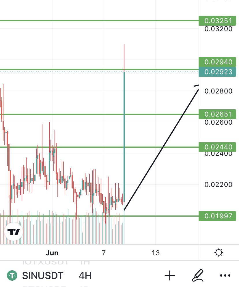 30 minutes later and my $SIN call is still top gainers and still increasing in price now up 40% and still at 3rd take profit 🔥✅. 

50 retweets on this post for the next gem ❤️.