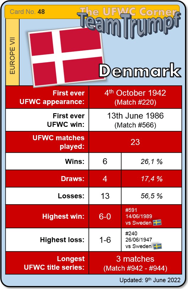 ufwc_corner's tweet photo. Update #UFWC Corner #TeamTrumpf Card Series
No. 41 ๐ฆ๐น #Austria โ
No. 48 ๐ฉ๐ฐ #Denmark โ
https://t.co/gbgC1uSuav