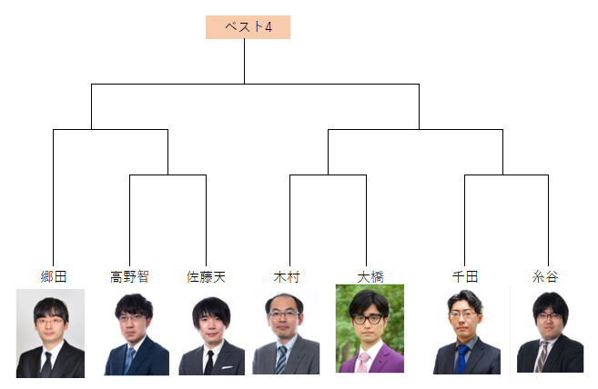 ノン 棋王戦 予選 決勝 高野智史 六段が 高見泰地 七段に勝利 挑戦者決定トーナメント進出です おめでとうございます 挑決トーナメント初戦は佐藤天彦九段と対局です T Co 7sbcnve8ha Twitter