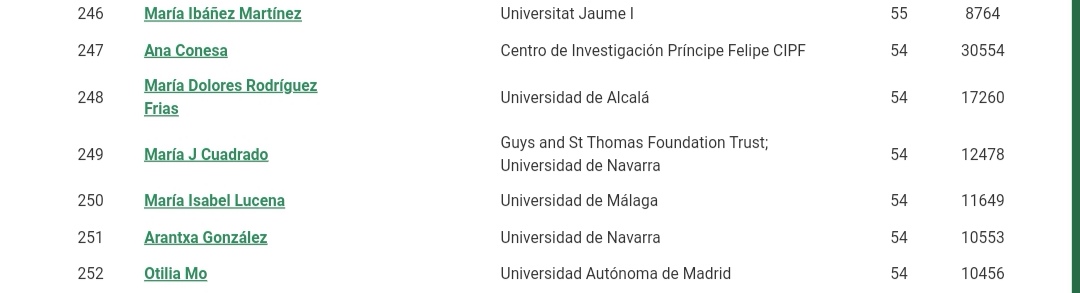 Esta publicación ordena por índice h a las 5000 mejores investigadoras españolas o que trabajan en España 👩🏽‍🔬. Entre las 250 primeras tenemos a  @carmona_loreto y a <a href="/DoctoraQreuma/">Doctora Cuadrado - Reuma</a>. Impresionante, ¡a presumir de nuestra #reumatologia! <a href="/SEReumatologia/">Soc.Esp.Reumatología</a> 

webometrics.info/en/investigado…