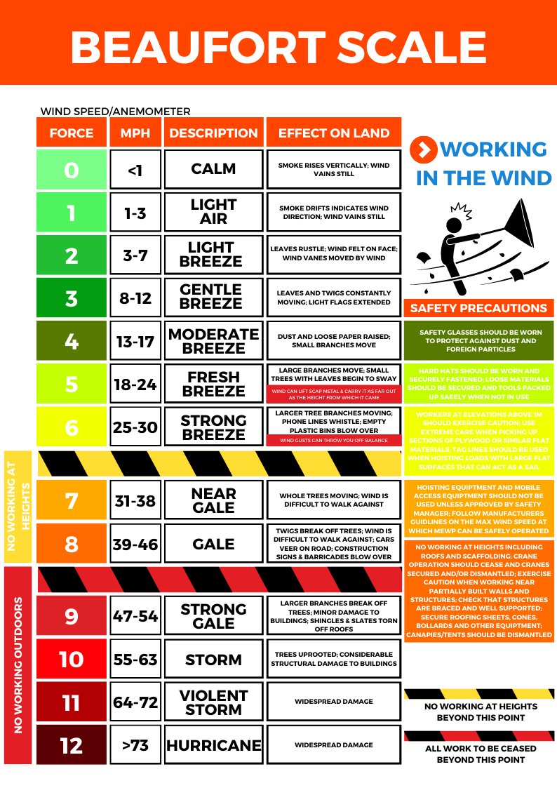 Beaufort Wind Scale Vector Illustration Labeled Stock, 46% OFF