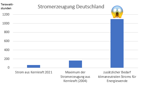 DerGraslutscher's tweet photo. Reminder, weil #Lindner jetzt wieder Kernkraft als die Lösung für unseren Energiebedarf ins Spiel bringt:

deutsche KKW in 2021: 65 TWH
Maximum der deutschen KKW (2004): 166 TWh
Zusätzlicher Bedarf der Energiewende: 1.100 TWh

Längere Laufzeit löst 5% des Problems. Der...
/1 https://t.co/rWrAKPnI1p
