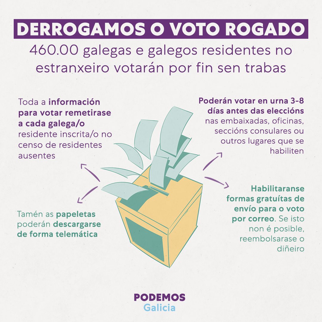Podemos_Galicia's tweet photo. O dereito que o PP lles roubou, nós llo devolvemos! 📩

✅ 460.000 galegas e galegos residentes no estranxeiro poderán votar por fin sen trabas. 

Hoxe aprobamos no Congreso: #AdiósVotoRogado! 👏 https://t.co/EPbrAUnDN3