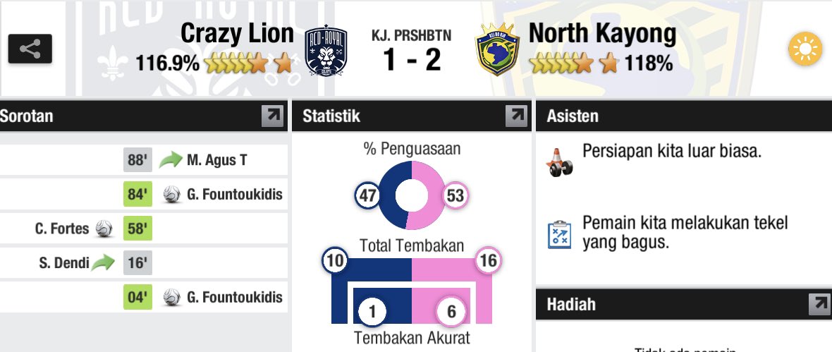 #KayongUtara berhasil memenangkan Pertandingan Melawan pemuncak klasemen sementara @crazy_li0n . Incredible Game !!! <a href="/LigaTopEleven/">Liga Top Eleven Indonesia 🇮🇩</a>