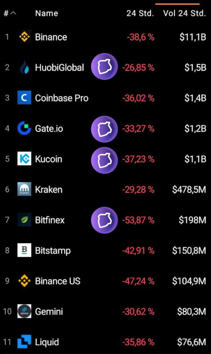 Here are the top crypto 📈 exchanges where you can find #Telos $TLOS 
Buy and hold 🟣🚀