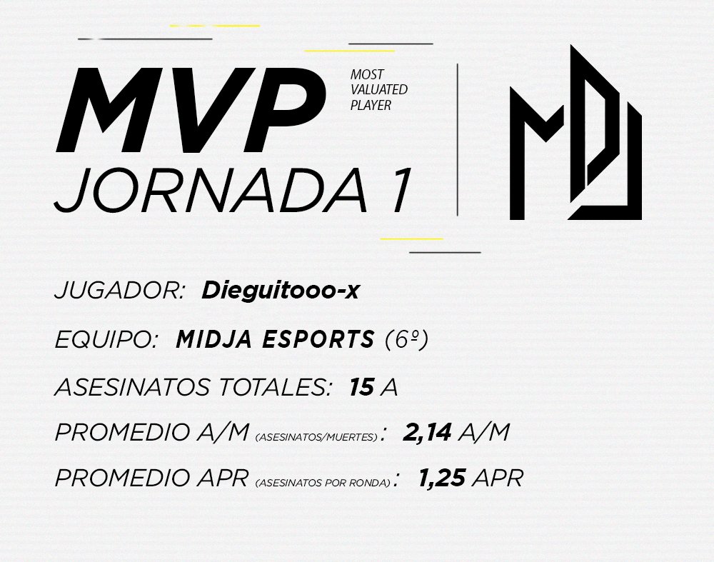 ⚔️ | MVP DE LA JORNADA

¡Enhorabuena a <a href="/Dieguitooox/">Dieguitooo</a> que consigue sacar el MVP de la 1° jornada!🤟🏽

KILLS-> 15
A/M-> 2,14
APR-> 1,25

Empiezan muy bien la liga los chicos de <a href="/MidjaEsports/">Midja Esports</a> 👀

#CGHLeague 💛