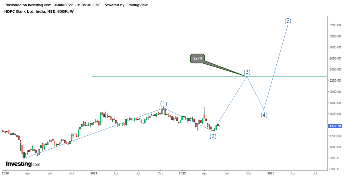 sumerkoul's tweet photo. There are two ways to look at #hdfcbank .
Both lead to 2270 . This will be one of the #superbull of this mega bull run.....
#StockMarketindia
#Niftybank
#Bullish
#doyourownanalysis https://t.co/VhdfQ9a2X7