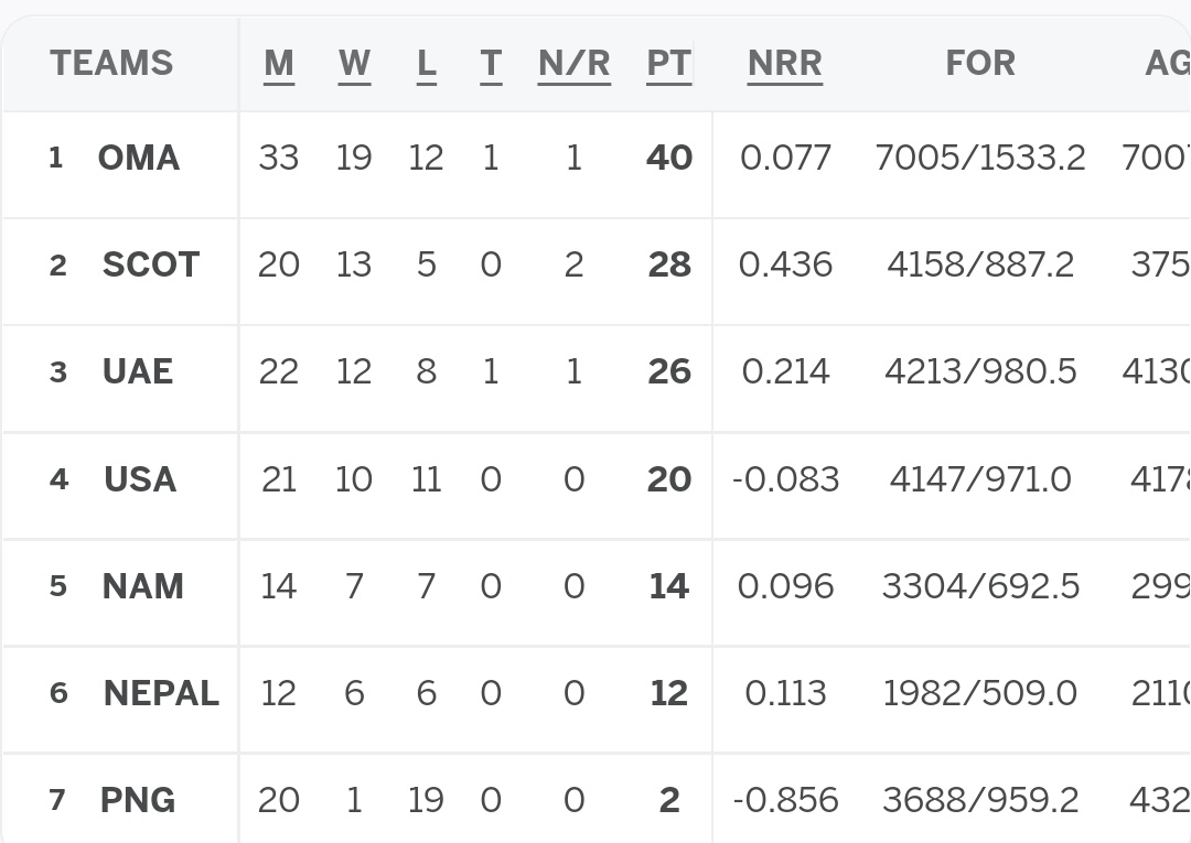 MYCAssoc's tweet image. Latest standings for the CWC League 2 has USA in 4th, but holding their own. #USACricket #CWC #Cricket