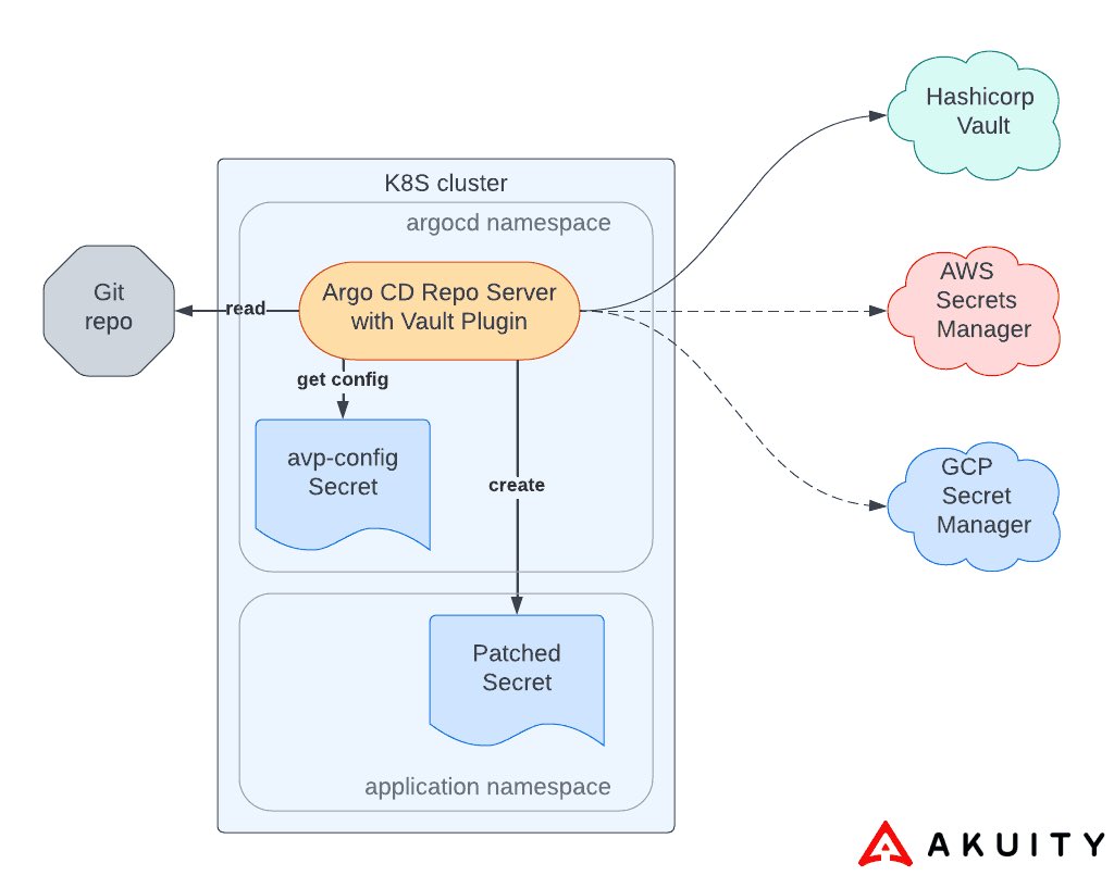 How to manage Kubernetes secrets with GitOps?

- Sealed Secrets
- Argo CD Vault Plugin
- SOPS (Secrets OPerationS)
- Vault Agent
- Secrets Store CSI Driver
- External Secrets

Check <a href="/dhpup/">Daniel Hoang</a> blog post akuity.io/blog/how-to-ma… and the webinar recording youtu.be/PaxOzh9LdSo