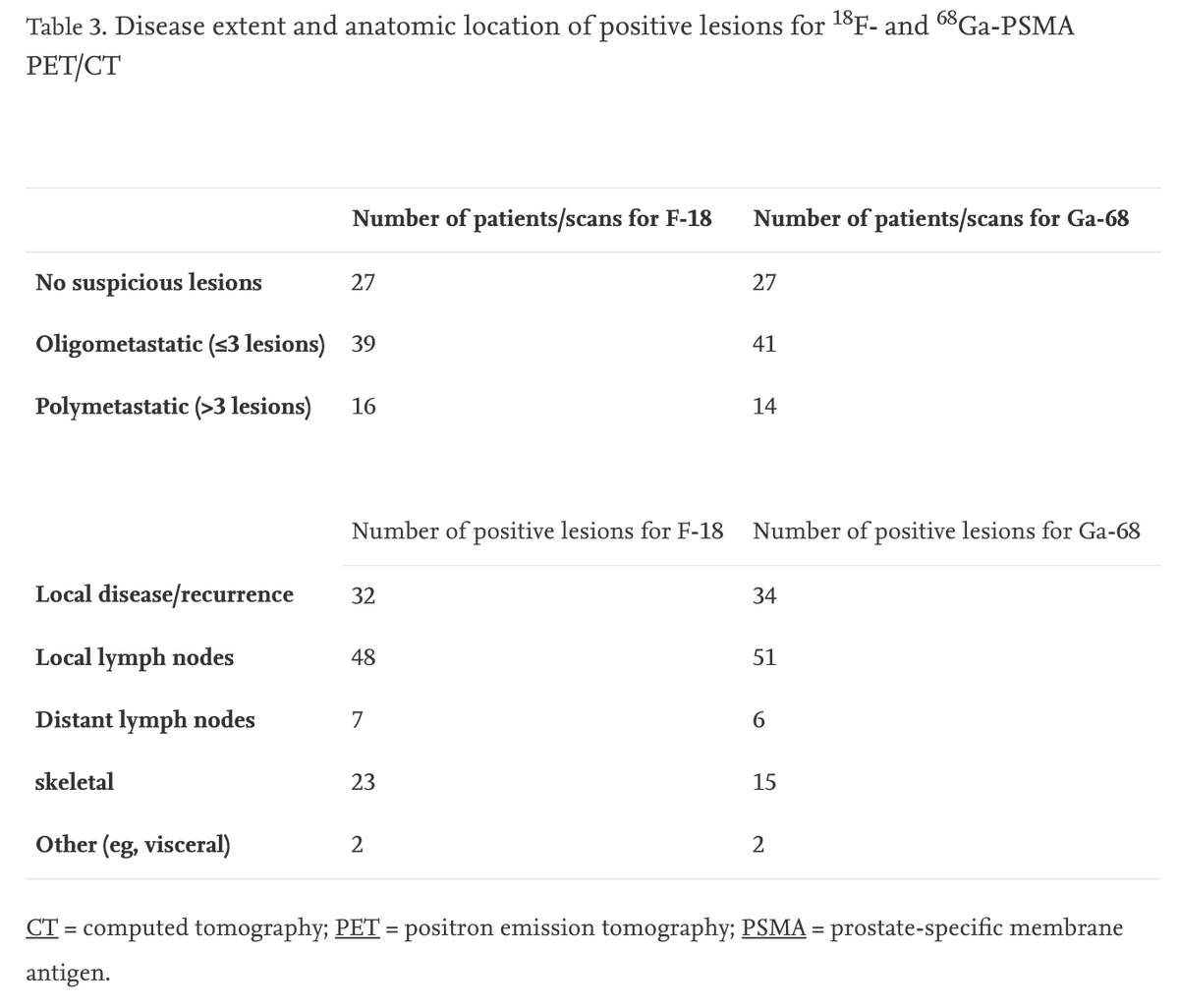 18F-PSMA-11 Versus 68Ga-PSMA-11 for staging primary and recurrent PCa: A Prospective Double-blind Randomised Cross-over Trial. Conclusion: 18F-PSMA-11 is noninferior to 68Ga-PSMA-11! bit.ly/3mxUiGm