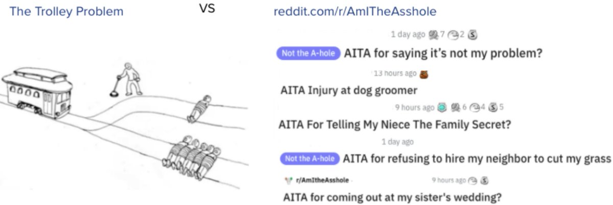 Discussants of moral AI are likely familiar with the trolley problem that embody stark and idealized dilemmas in life-or-death situations, but what are the dilemmas in our daily lives with lower stakes and full of nuances?
Our paper looks into /r/AmItheAsshole for answers.
(1/n)