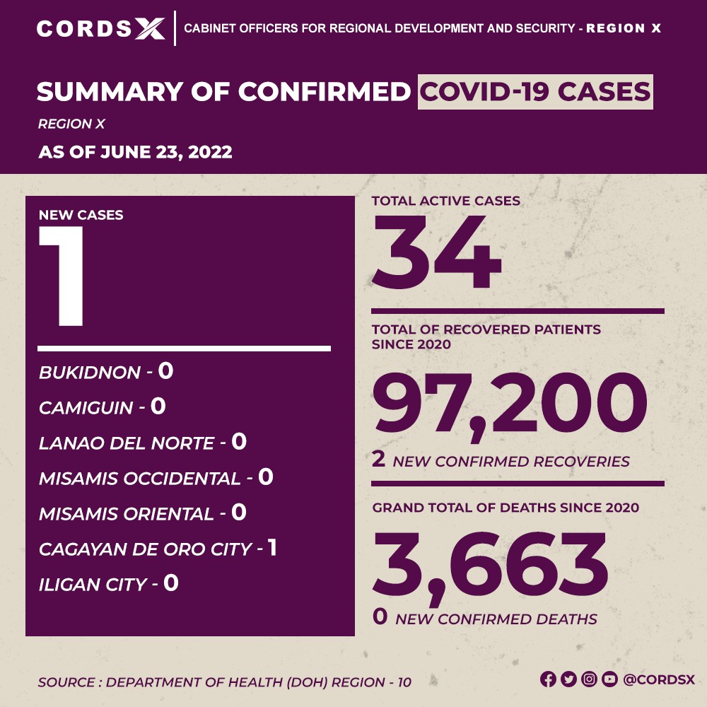 cordsrx's tweet photo. REGION X COVID-19 UPDATE: Base sa report gikan sa DOH Region 10, Hunyo 23, 2022, adunay natala nga dugang 1 ka kumpirmadong kaso sa COVID-19 sa rehiyon. Moabot na sa 34 ang aktibong kaso sa Northern Mindanao. 

#CORDSX 
#COVID19Ph 
#TinuodAngCOVID https://t.co/hyBDPvHrHE
