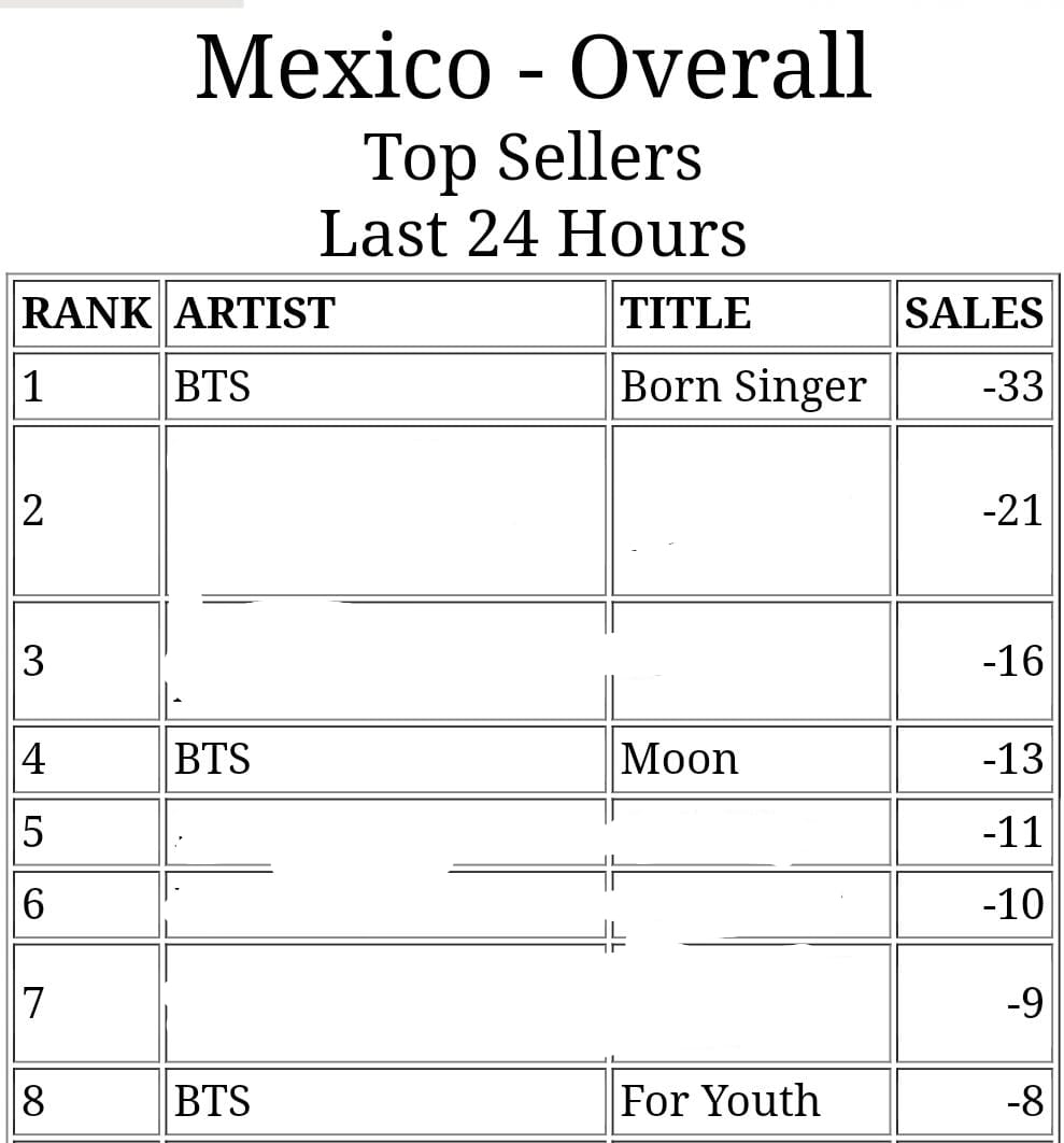 BTS_MAGISHOP's tweet photo. INFO📈
BORN SINGER ES N-°.1 EN ITUNES MX
Felicidades MX ARMY 🎉🥳
#BornSinger1MX #BTS_Proof #BTS
@BTS_twt
cr.SeokjinOficial https://t.co/wPiEcDBGk4