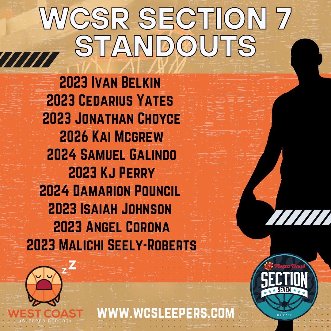 Section 7 ( @section7az ) was a great experience to cover and we saw so many great players. Although we couldn’t cover every game here are the underrated boys and girls that still stood out. Our full report is going out to college coach subscribers soon. #underrated #sleepers