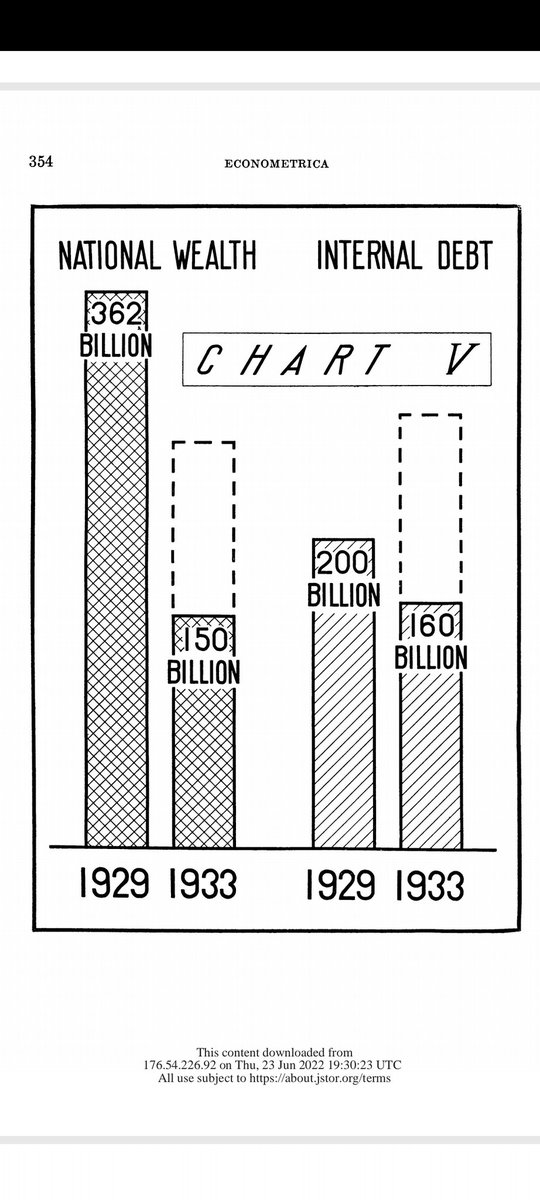Borç deflasyonu nedir? Borçlanarak edindiğiniz varlıkların fiyatının düşmesinin bir sonucu olarak varlık/yükümlülük dengenizin varlıklarıniz aleyhine bozulmasıdır.

Daha da açmak gerek ama ilave kavramlar var: kaldıraç, panik satışlar, borç hastalığı ve nakit hastalığı gibi👇

1#