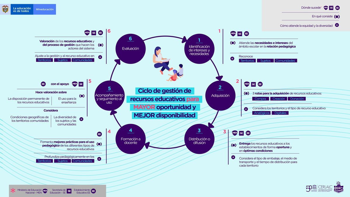 Colombia cuenta con la nueva Política Pública de Recursos Educativos que tiene como fin aportar al mejoramiento de la calidad de la educación de carácter nacional, regional y local. Amplía la información en ➡️ bit.ly/3mRP1JM