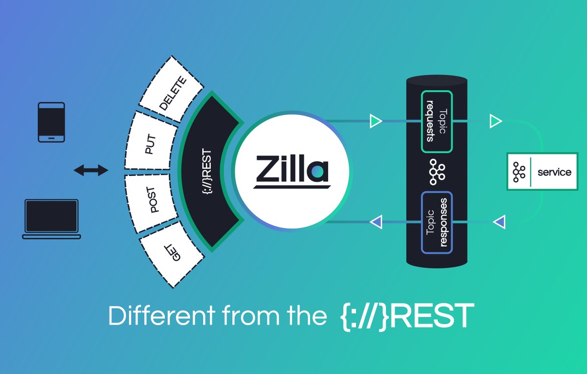 For those asking how Zilla's Kafka-REST capabilities compare to existing proxies, we have just the blog post for you 😁 => aklivity.io/post/bring-you…
