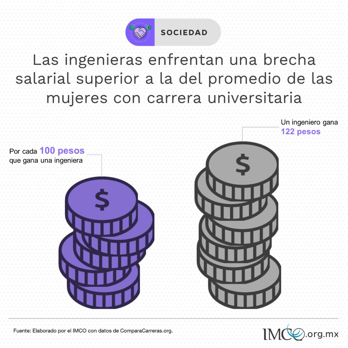 La brecha salarial es amplia: por cada 100 pesos que gana una #ingeniera, un ingeniero gana 122💰.
Hay ramas, como la automotriz, en las que se agrava: por cada 100 pesos que gana una mujer, un hombre gana 180.
La ingeniería electrónica💻 es la única en que las mujeres ganan más.