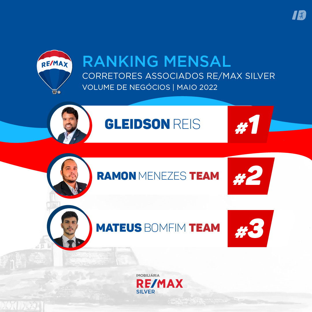 REMAXSILVER's tweet photo. Olha o nosso pódio do RANKING de MAIO/2022 em Volume de Negócios passando na sua timeline:
🥇1�� Gleidson Reis
🥈2º Ramon Menezes TEAM
🥉3º Mateus Bomfim TEAM 
Parabéns, pessoal! Vocês nos orgulham sempre com o grande trabalho. Agradecemos por fazerem parte da nossa #FamiliaREMAX. https://t.co/LeEmiSFzkI