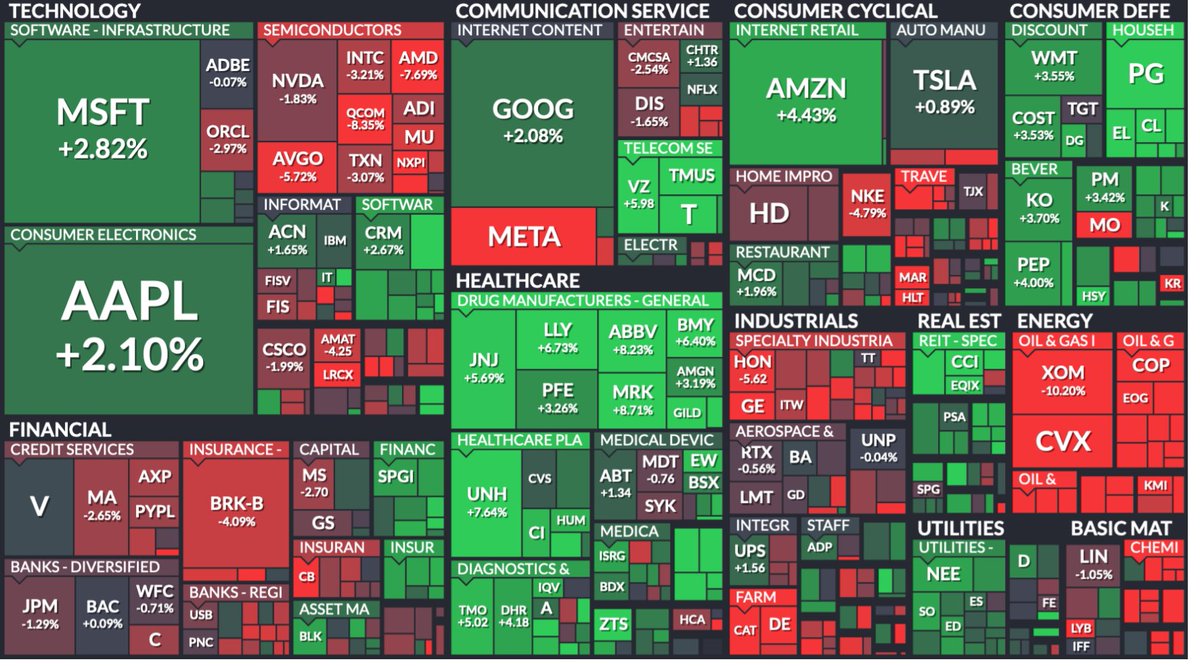 snickersty's tweet photo. @jicchamatome 6月23日マーケット振り返り♫
Top Active: $AMD ↓1.58%; $NIO ↑2.22%; $AAPL ↑2.16%; $AMZN ↑3.20%;
今日は小型テックがかなり強い1日でした！エネルギーは引き続き下落！
$DIA ↑0.70% $QQQ ↑1.49% $VTI ↑0.50%
#投資家さんと繋がりたい https://t.co/iiGfG3tCls
