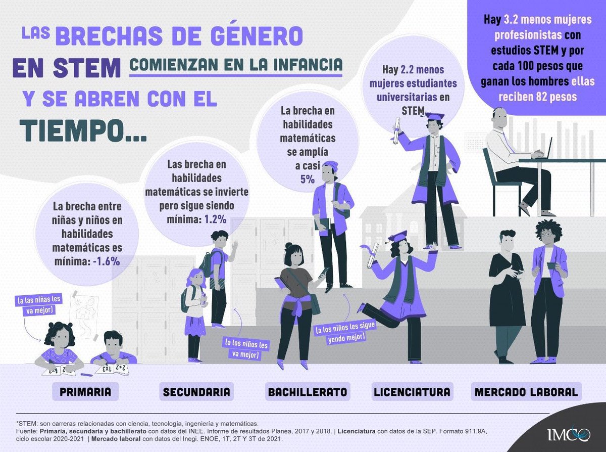 Las ingenierías forman parte de las carreras conocidas como #STEM. En México, solo 3 de cada 10 profesionistas en este sector son mujeres👩🏽‍🔬🧪.
Días como hoy son importantes para entender cómo se generan y amplían las brechas en el camino.
Conoce más🔎: bit.ly/3uJ11mi