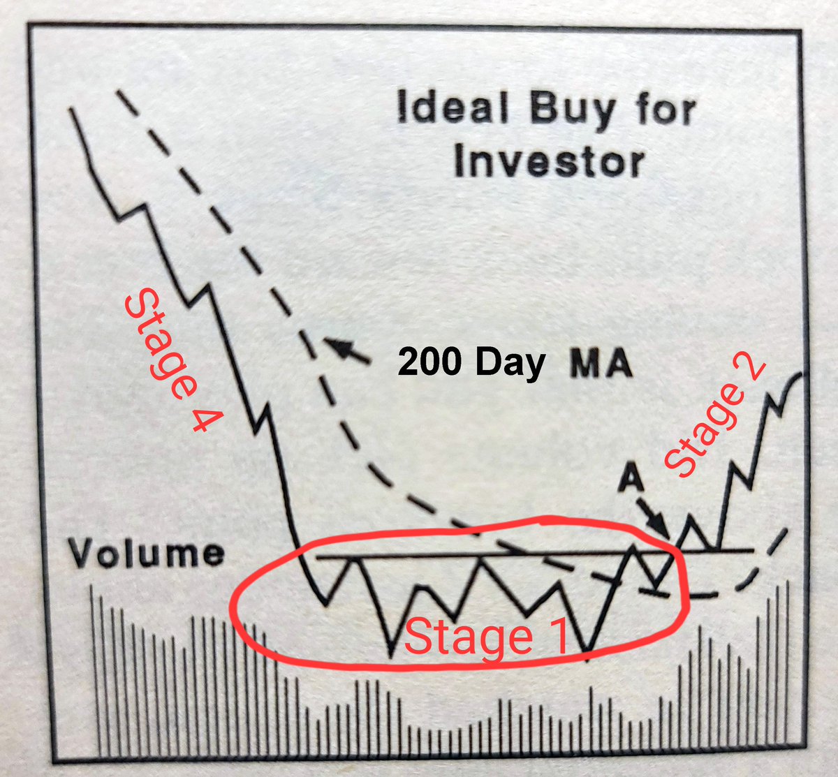 cperruna's tweet photo. Remember, a stage 1 base can take months to form, with up and down swings between 10% and 50%.

Wait for the 200d ma to close in, which will signal a better risk/reward breakout.

Expect several rally and sell-off cycles. 

These things take time.

#patience https://t.co/1clYFiKwkG