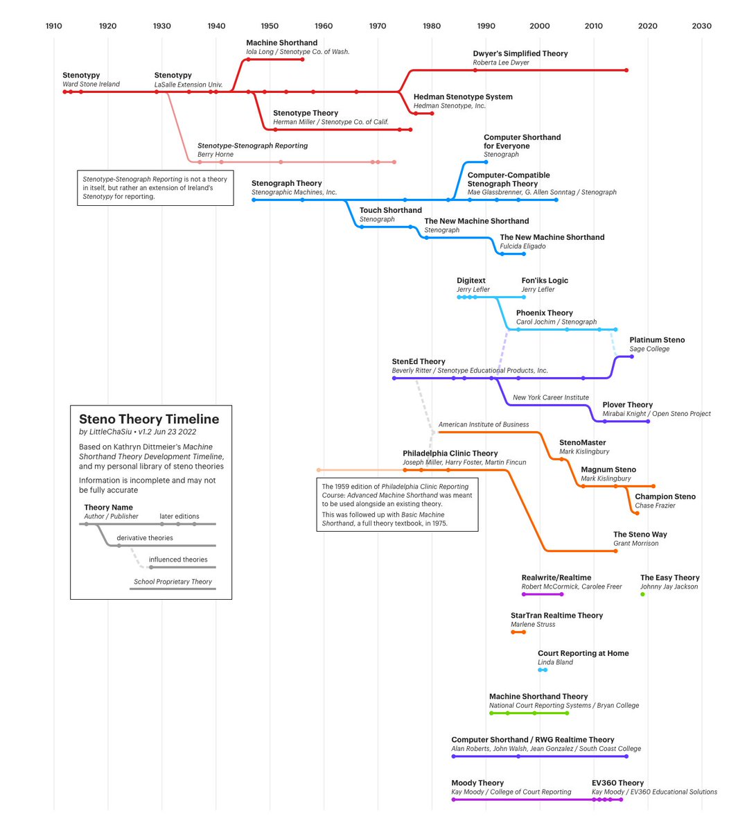 A family tree of steno theories, if you will 😅
