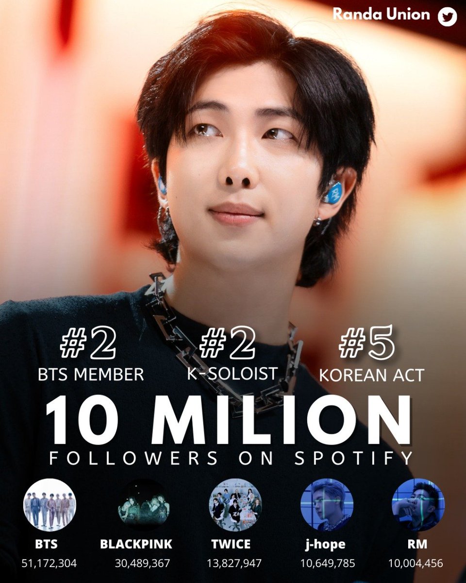 kimSuni_sk's tweet photo. ㅡ[📈] #NAMJOON superó los 10 MILLONES de seguidores en Spotify convirtiéndose en el segundo solista coreano, el segundo miembro de BTS y el quinto acto coreano en lograrlo!

#10MStarsForRM (@BTS_twt) | c. RANDAUNION https://t.co/SbKRjUa526