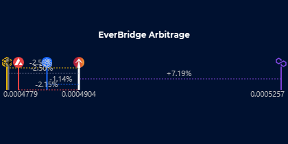 #EverRise $RISE

$0.000490 🟢 +14.2%
$35.1M Market Cap +14.2%
55820 Hodlrs +0.0%

$0.000478 (#Eth) 🟢 +15.1%
$0.000478 (#BNB) 🟢 +12.9%
$0.000526 (#Polygon) 🟢 +14.8%
$0.000485 (#Ftm) 🟢 +14.2%
$0.000480 (#Avax) 🟢 +13.3%

0.342% Burn
$21.3M Staked TVL

$2.9M LP
$607.8k Buyback