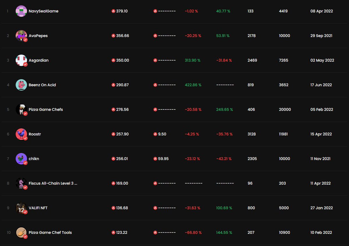 Top 10 NFT collections in the last 24H by trading volume on #Avalanche