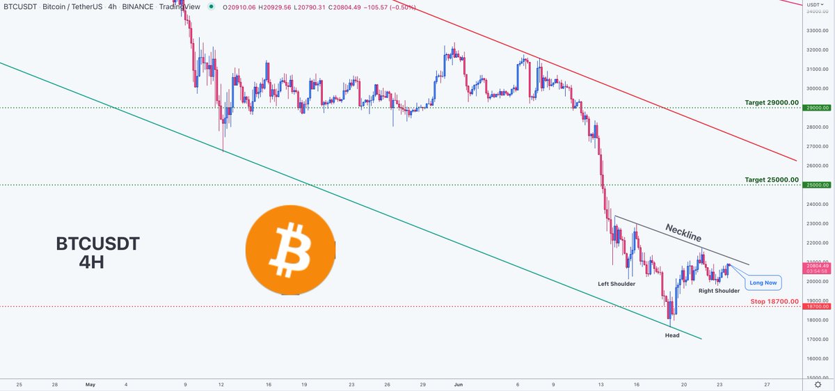 NamchaTa's tweet photo. 📊 BTCUSDT Bitcoin

🔵 Long Now 20800.00

🧯 Stop loss 18700.00
🏹 Target 1 25000.00
🏹 Target 2 29000.00

💸Capital : 1% 
#btc #btcpics #bitcoins #btcbuy #crypto #cryptocurrency #cryptotrading #daytrader #btcbullish #bitcoin #kingbitcoin #forex https://t.co/3yqi9DCzXB